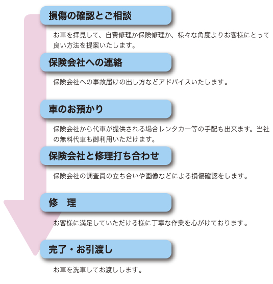 自動車保険利用手順